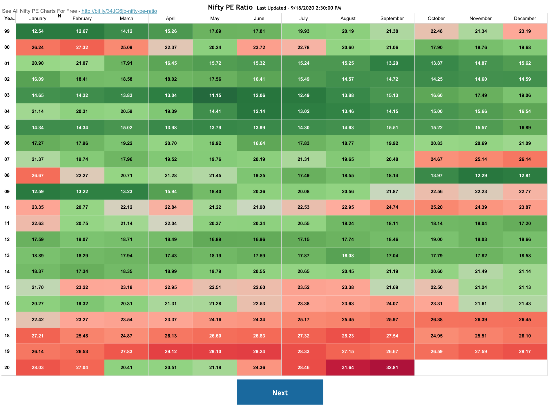 Nifty PE Ratio Nifty PE Ratio